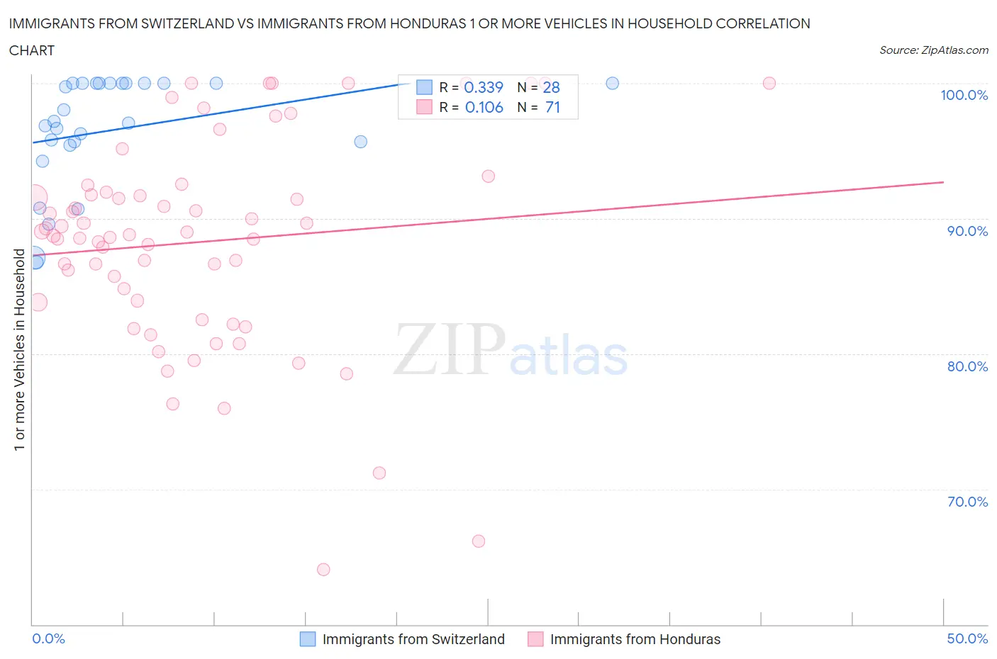 Immigrants from Switzerland vs Immigrants from Honduras 1 or more Vehicles in Household