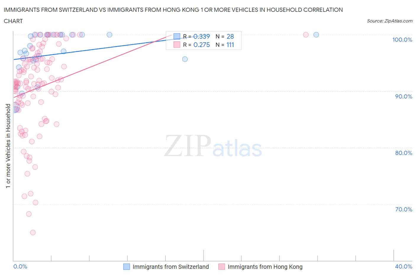 Immigrants from Switzerland vs Immigrants from Hong Kong 1 or more Vehicles in Household