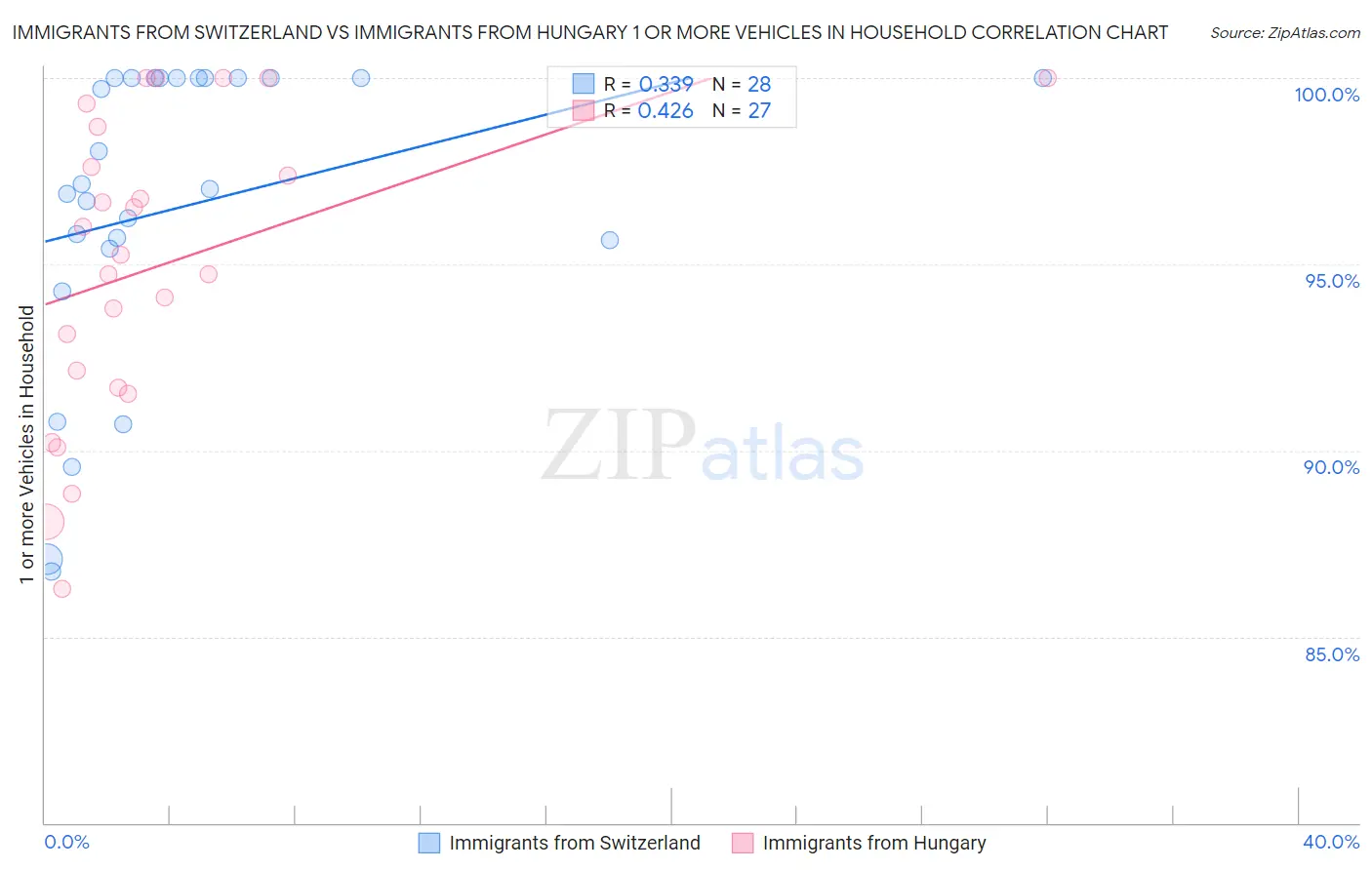 Immigrants from Switzerland vs Immigrants from Hungary 1 or more Vehicles in Household
