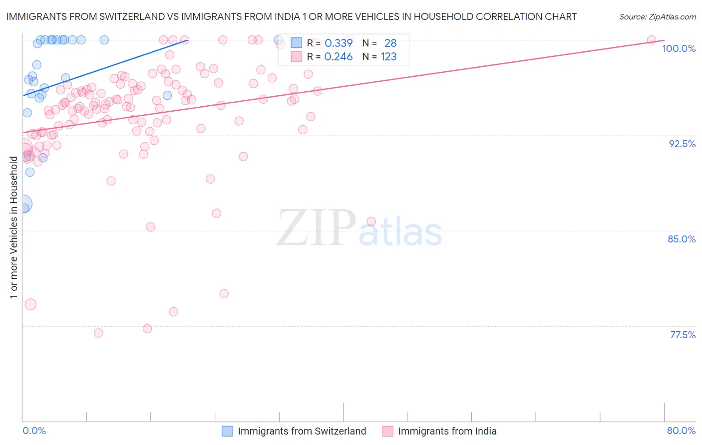 Immigrants from Switzerland vs Immigrants from India 1 or more Vehicles in Household