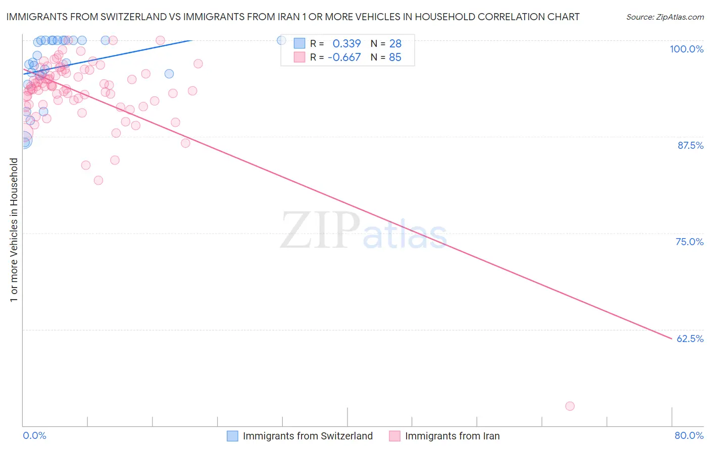 Immigrants from Switzerland vs Immigrants from Iran 1 or more Vehicles in Household