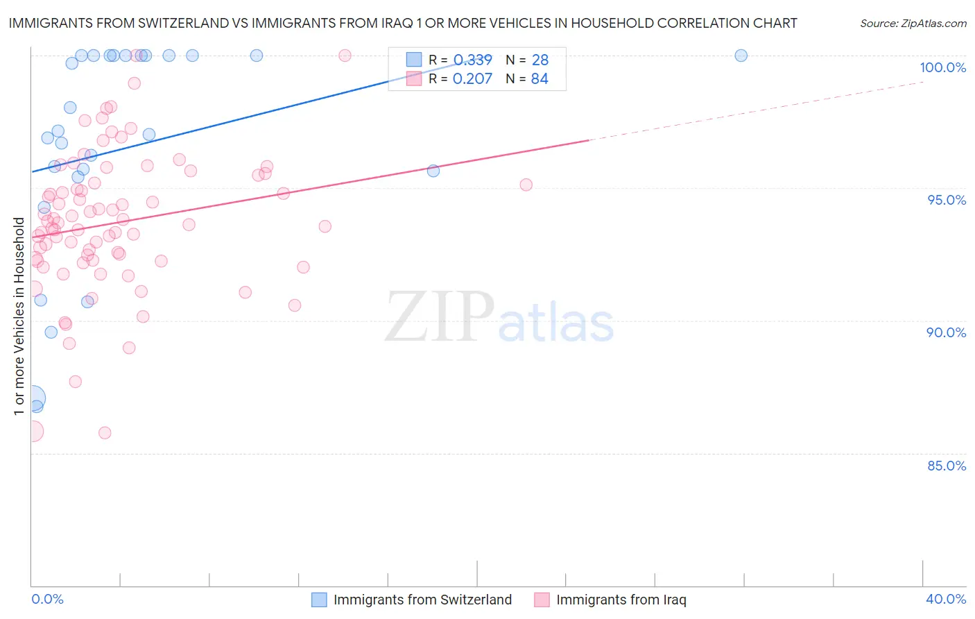 Immigrants from Switzerland vs Immigrants from Iraq 1 or more Vehicles in Household
