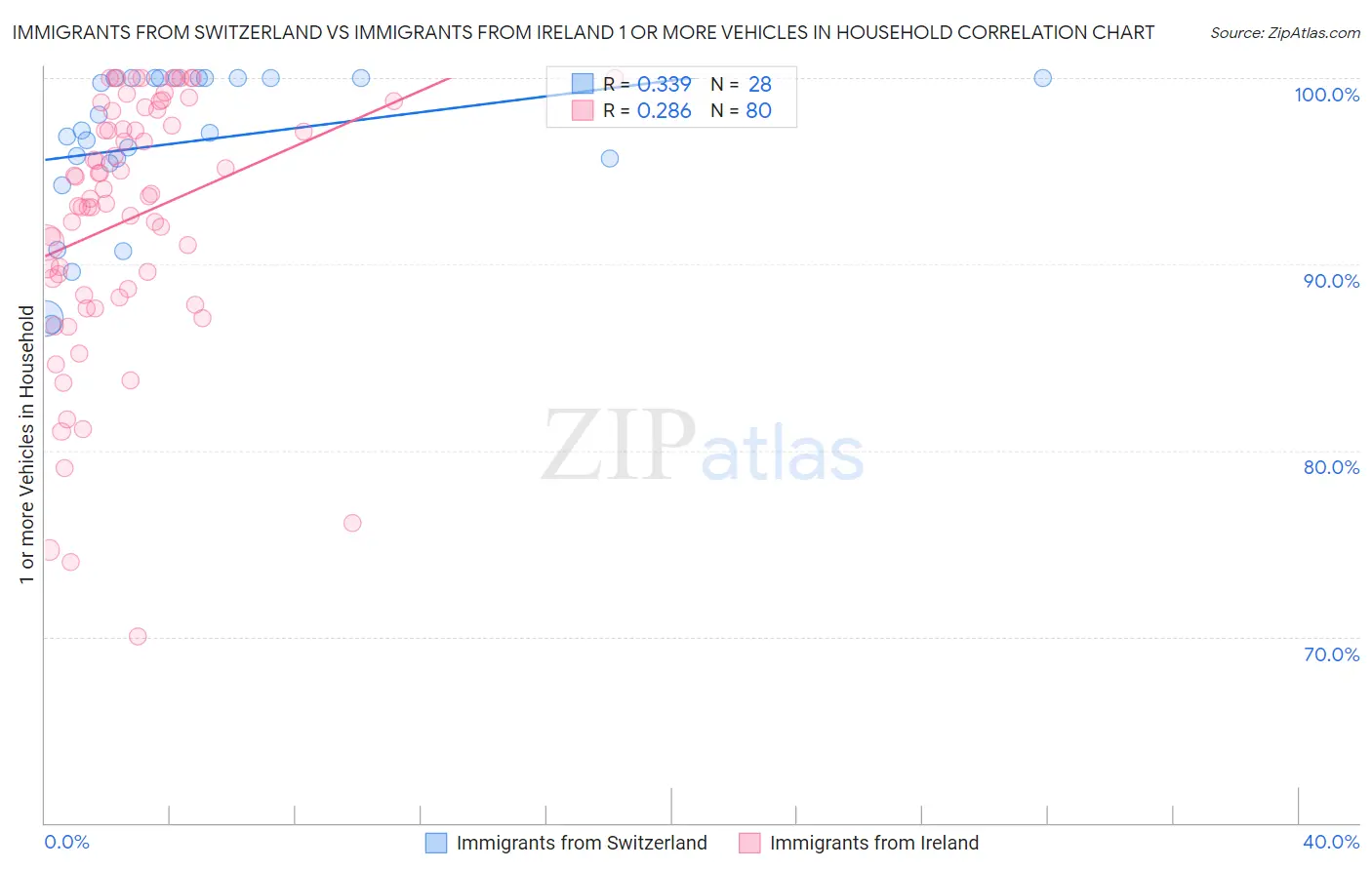 Immigrants from Switzerland vs Immigrants from Ireland 1 or more Vehicles in Household
