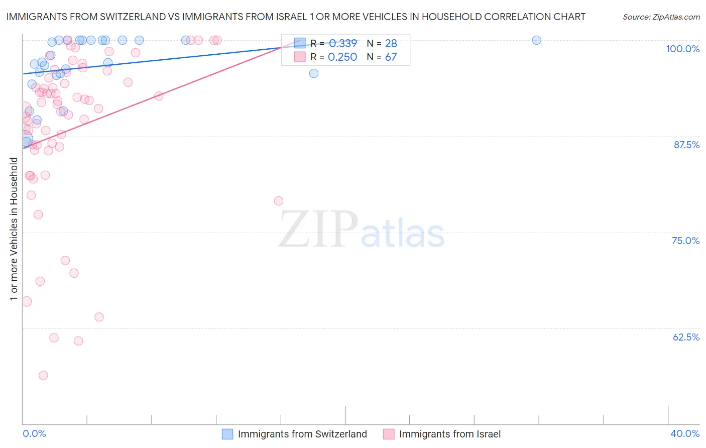 Immigrants from Switzerland vs Immigrants from Israel 1 or more Vehicles in Household