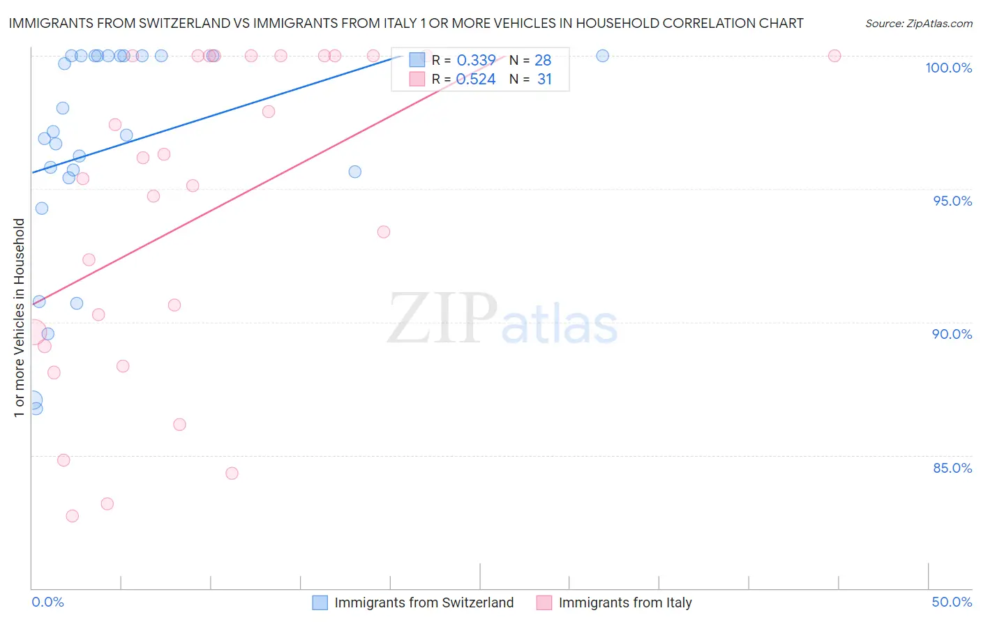 Immigrants from Switzerland vs Immigrants from Italy 1 or more Vehicles in Household