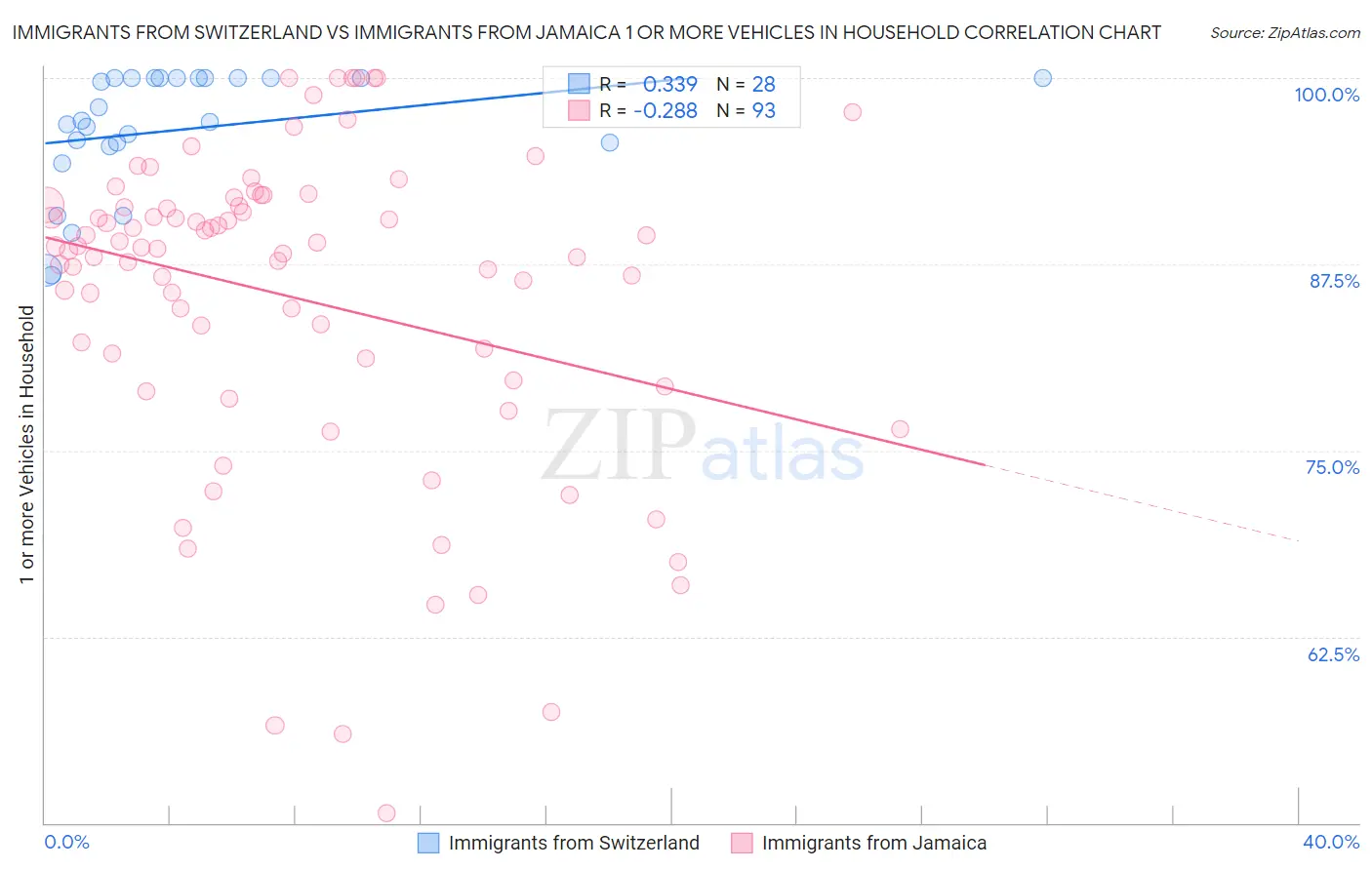Immigrants from Switzerland vs Immigrants from Jamaica 1 or more Vehicles in Household
