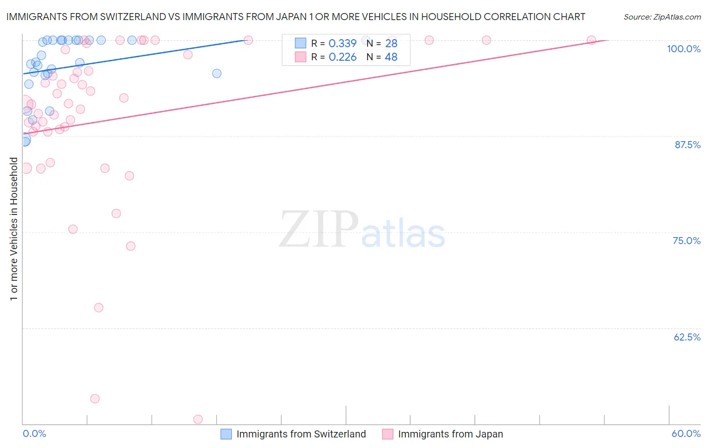 Immigrants from Switzerland vs Immigrants from Japan 1 or more Vehicles in Household