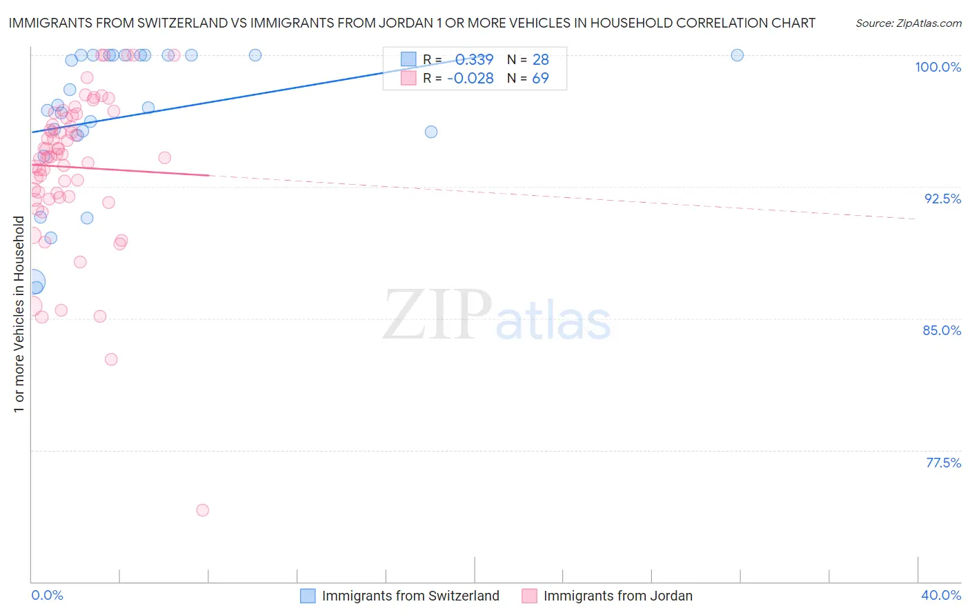 Immigrants from Switzerland vs Immigrants from Jordan 1 or more Vehicles in Household