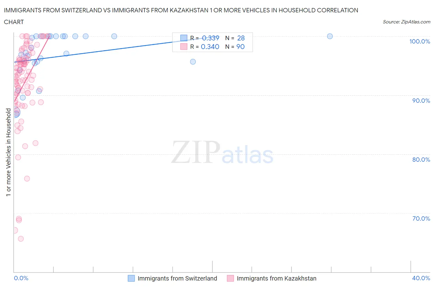 Immigrants from Switzerland vs Immigrants from Kazakhstan 1 or more Vehicles in Household