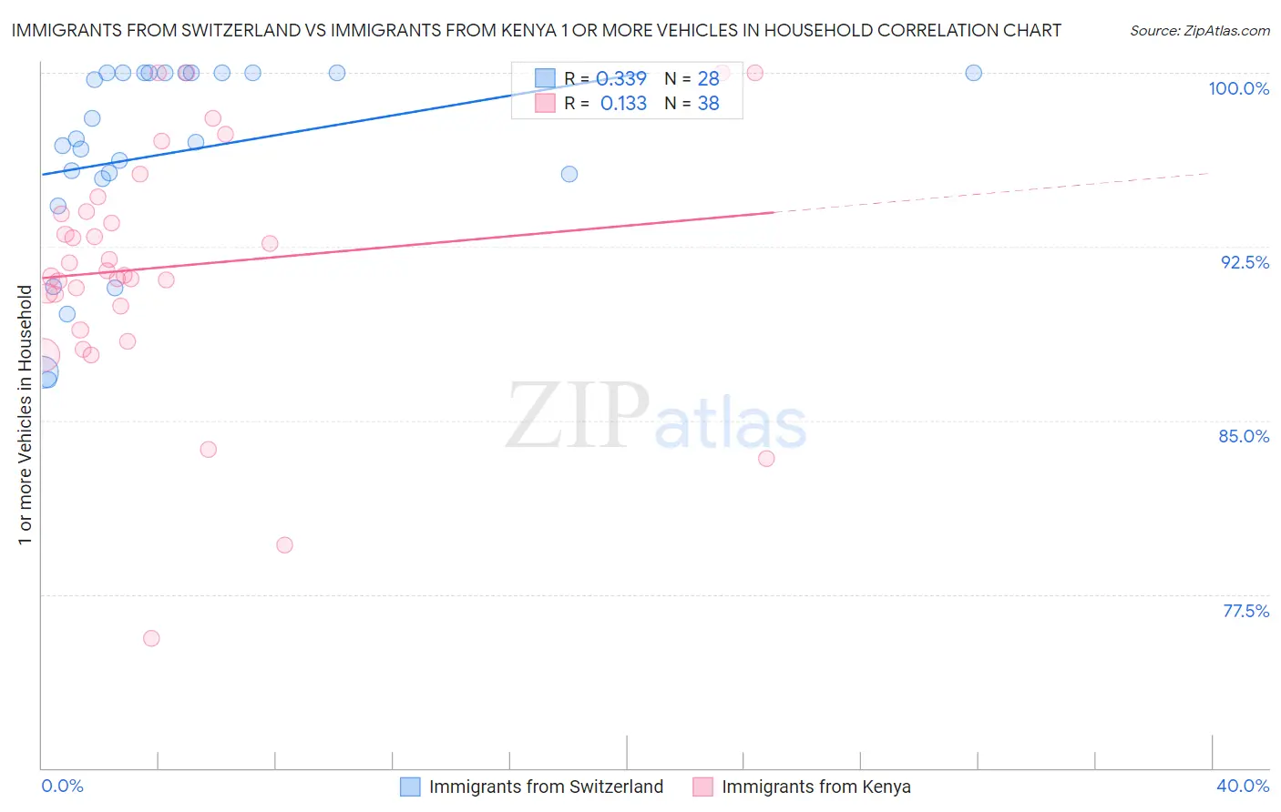 Immigrants from Switzerland vs Immigrants from Kenya 1 or more Vehicles in Household