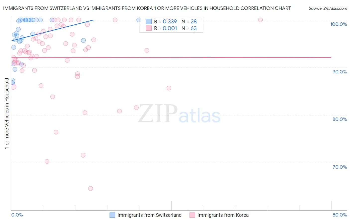 Immigrants from Switzerland vs Immigrants from Korea 1 or more Vehicles in Household