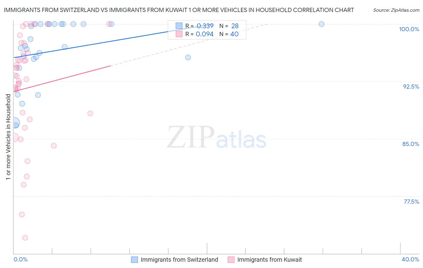 Immigrants from Switzerland vs Immigrants from Kuwait 1 or more Vehicles in Household