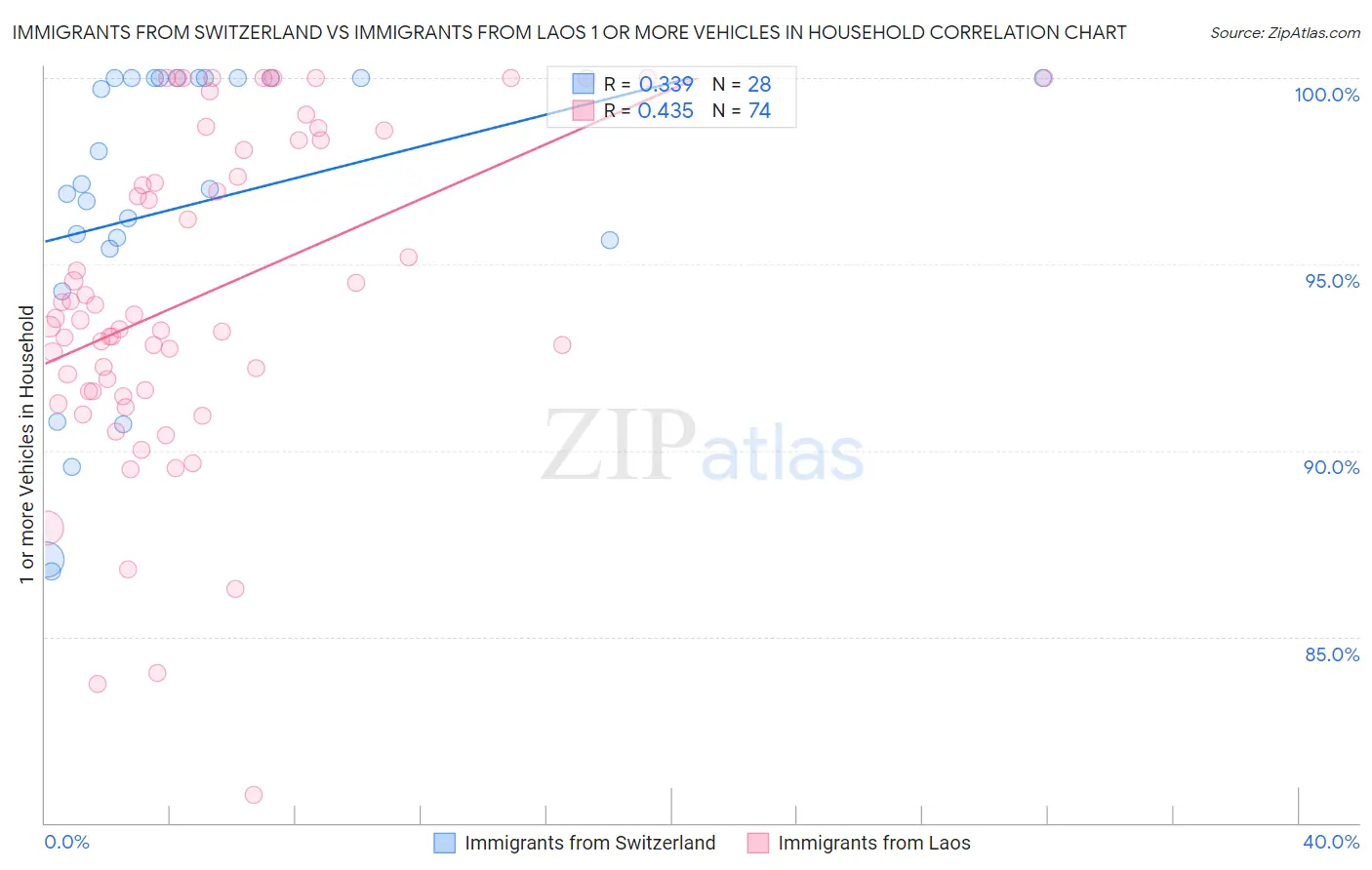 Immigrants from Switzerland vs Immigrants from Laos 1 or more Vehicles in Household