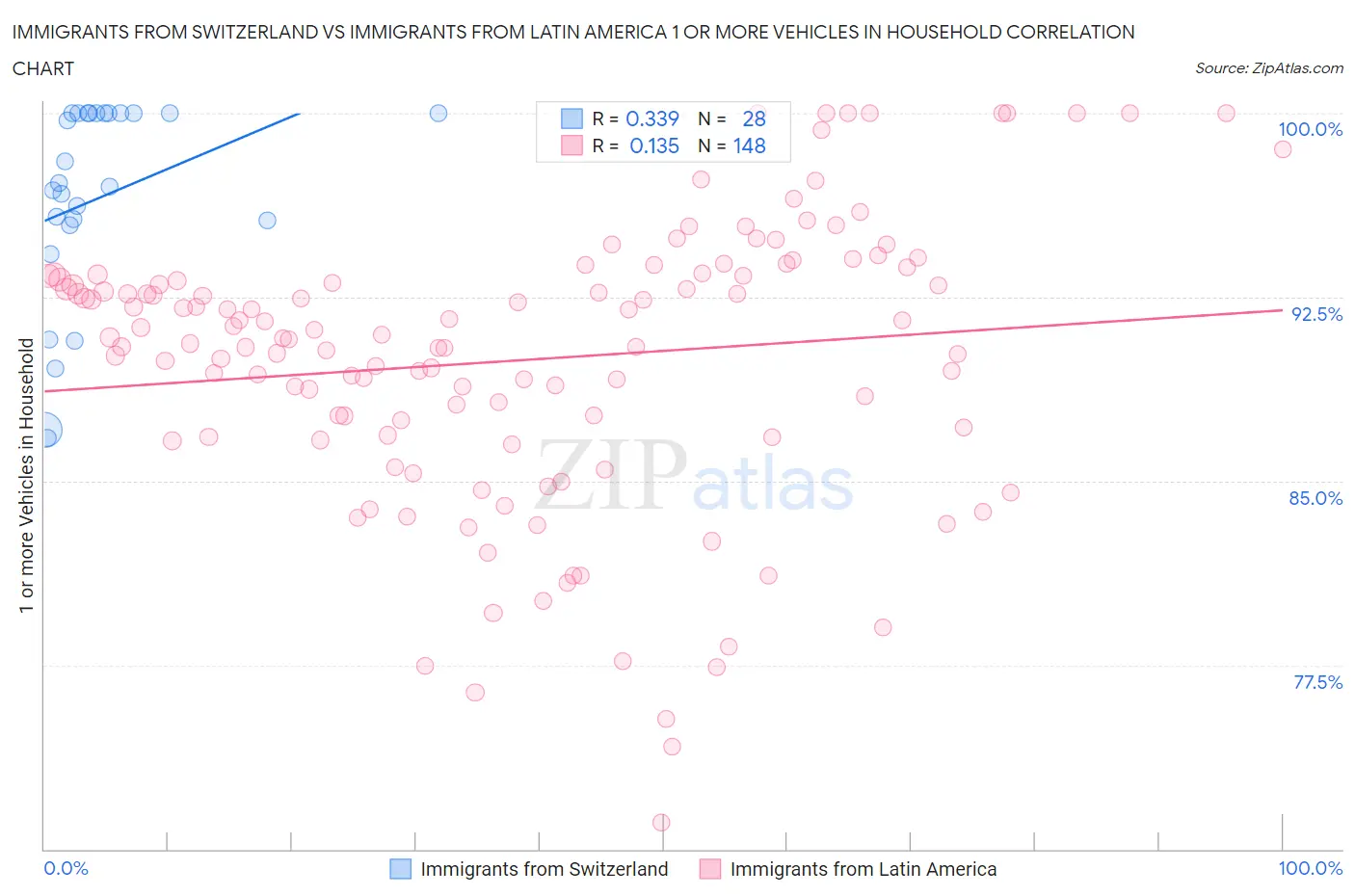 Immigrants from Switzerland vs Immigrants from Latin America 1 or more Vehicles in Household