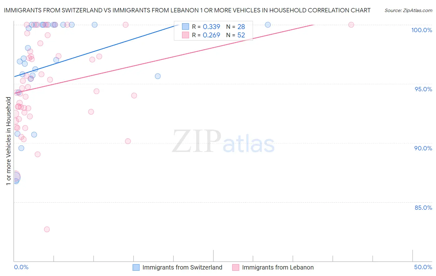 Immigrants from Switzerland vs Immigrants from Lebanon 1 or more Vehicles in Household