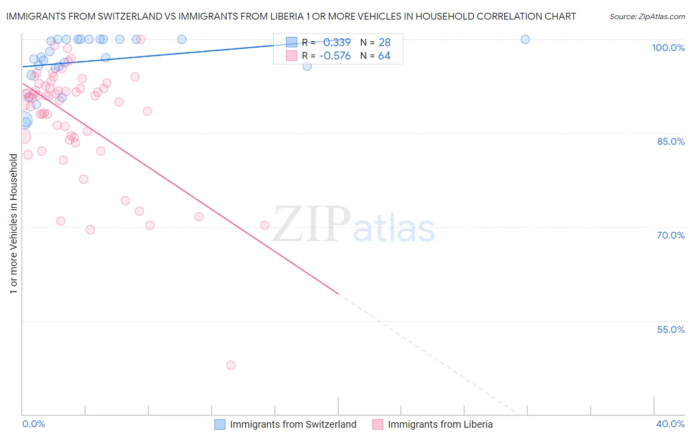 Immigrants from Switzerland vs Immigrants from Liberia 1 or more Vehicles in Household