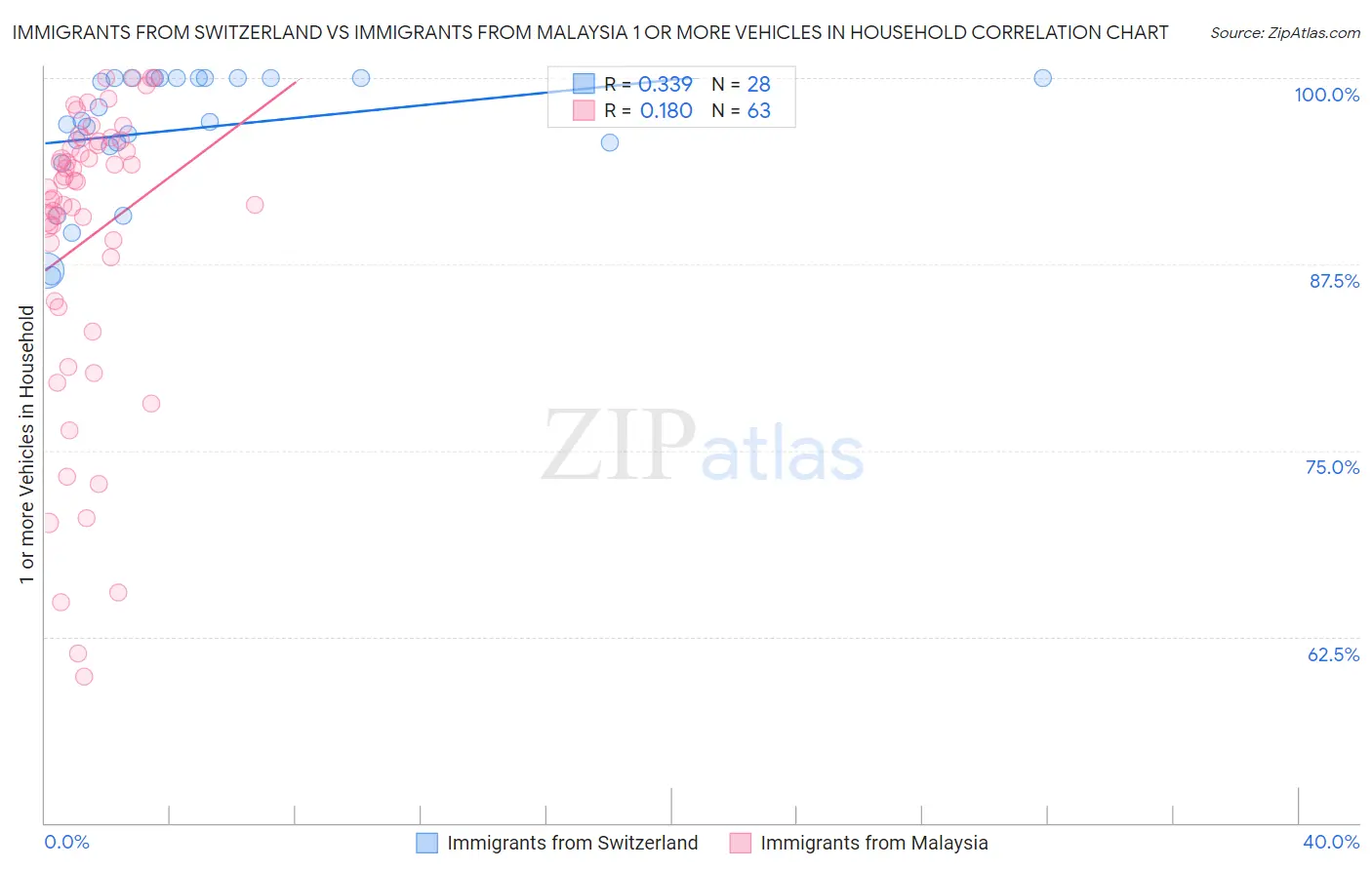 Immigrants from Switzerland vs Immigrants from Malaysia 1 or more Vehicles in Household