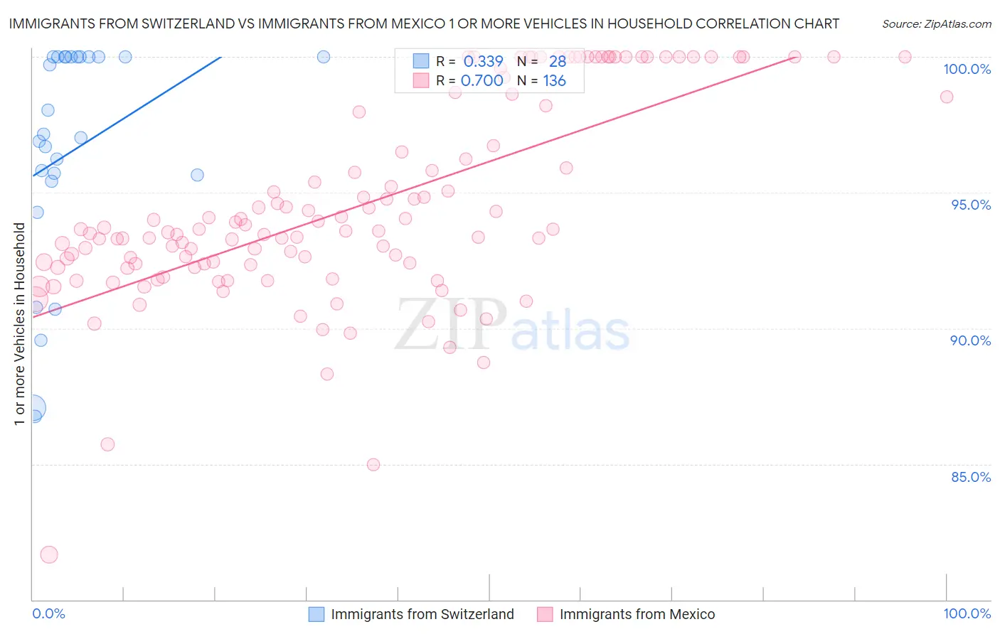 Immigrants from Switzerland vs Immigrants from Mexico 1 or more Vehicles in Household