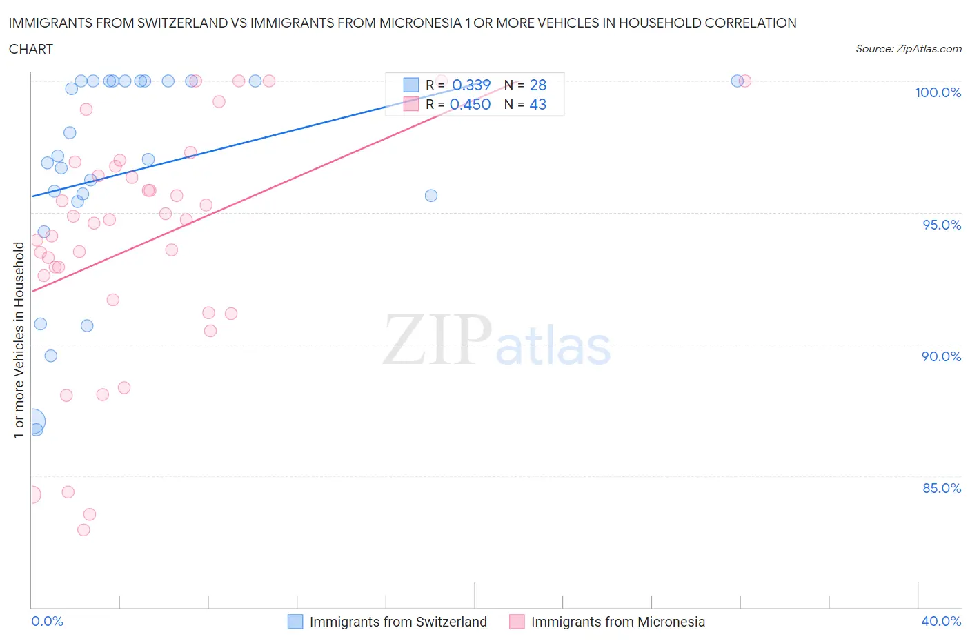 Immigrants from Switzerland vs Immigrants from Micronesia 1 or more Vehicles in Household