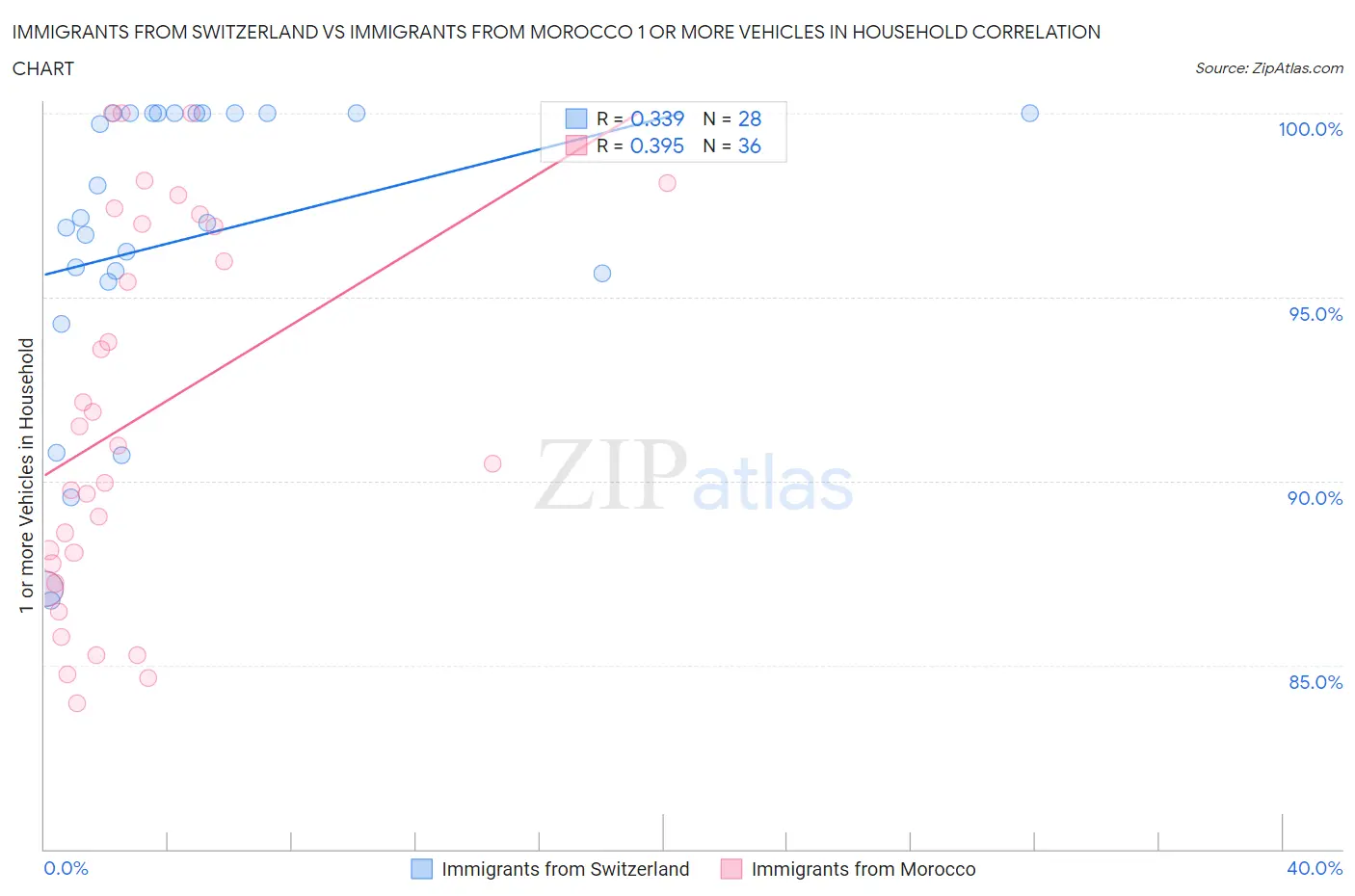 Immigrants from Switzerland vs Immigrants from Morocco 1 or more Vehicles in Household