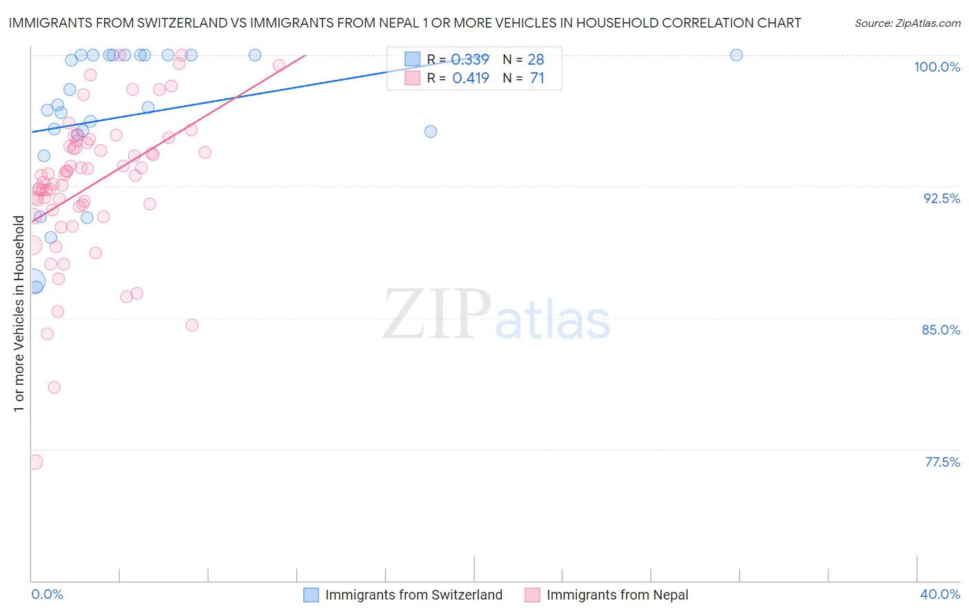 Immigrants from Switzerland vs Immigrants from Nepal 1 or more Vehicles in Household