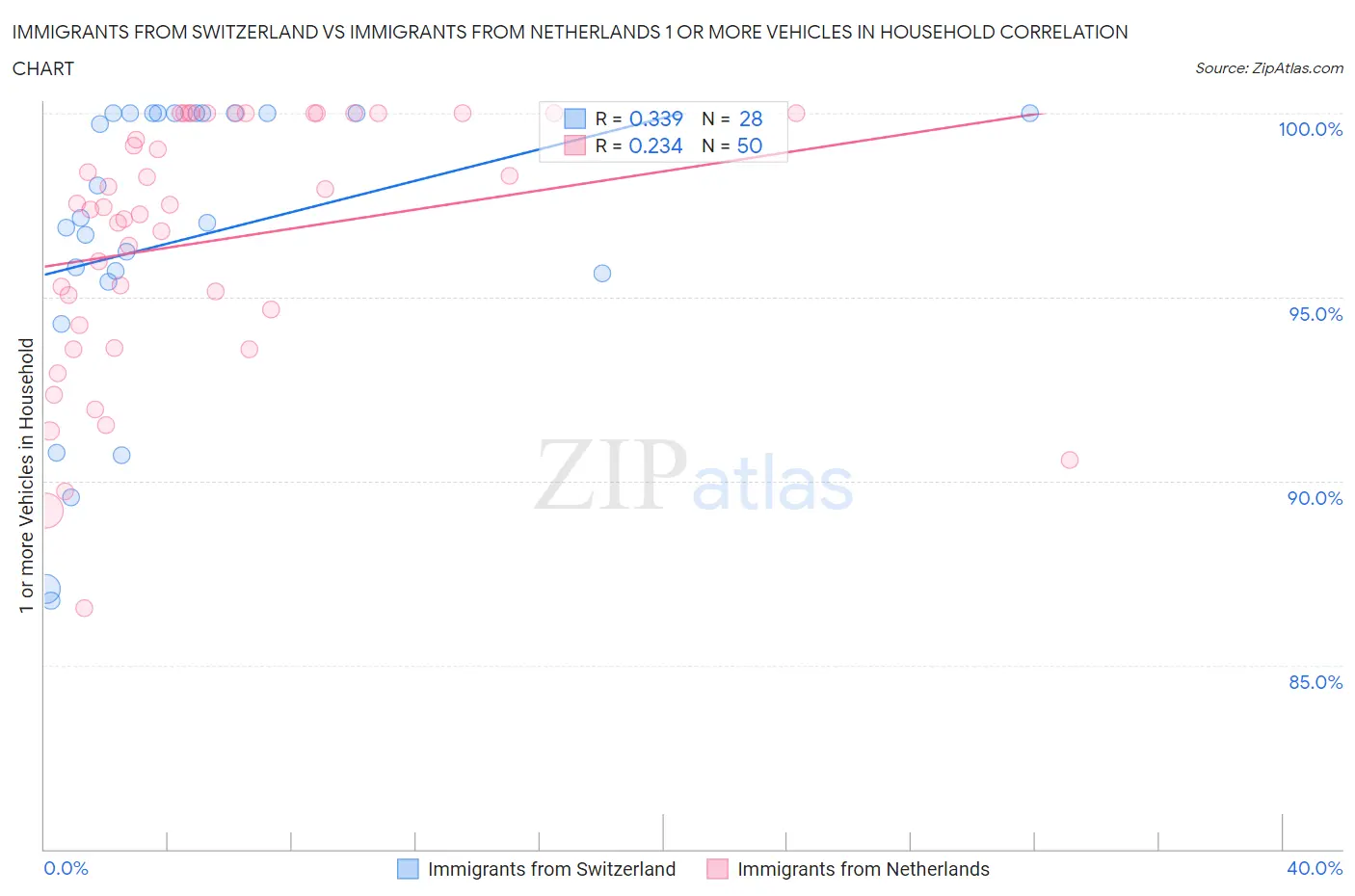 Immigrants from Switzerland vs Immigrants from Netherlands 1 or more Vehicles in Household