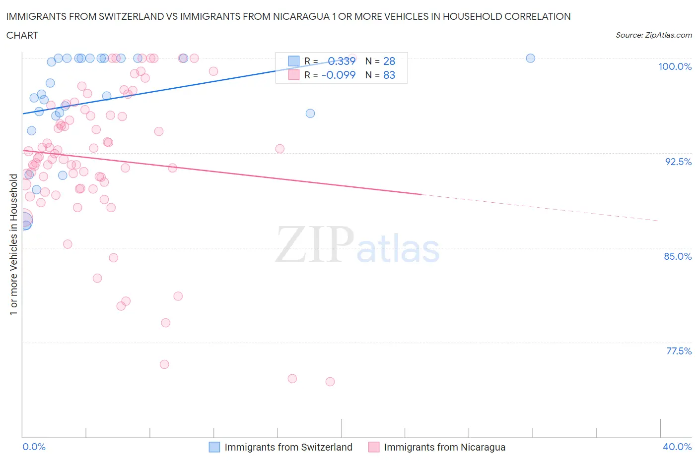 Immigrants from Switzerland vs Immigrants from Nicaragua 1 or more Vehicles in Household