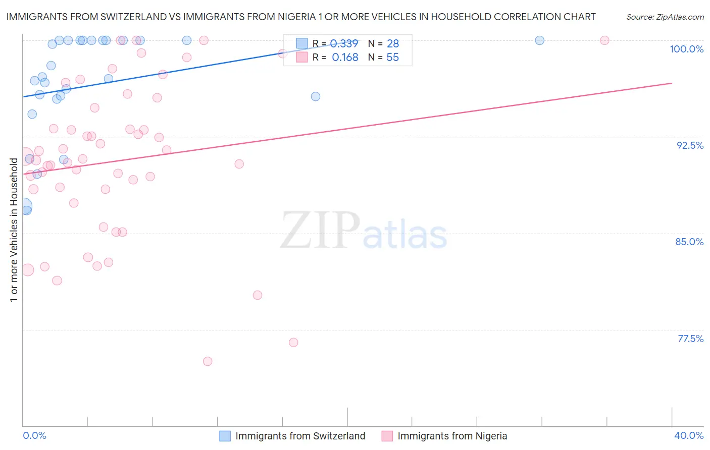 Immigrants from Switzerland vs Immigrants from Nigeria 1 or more Vehicles in Household