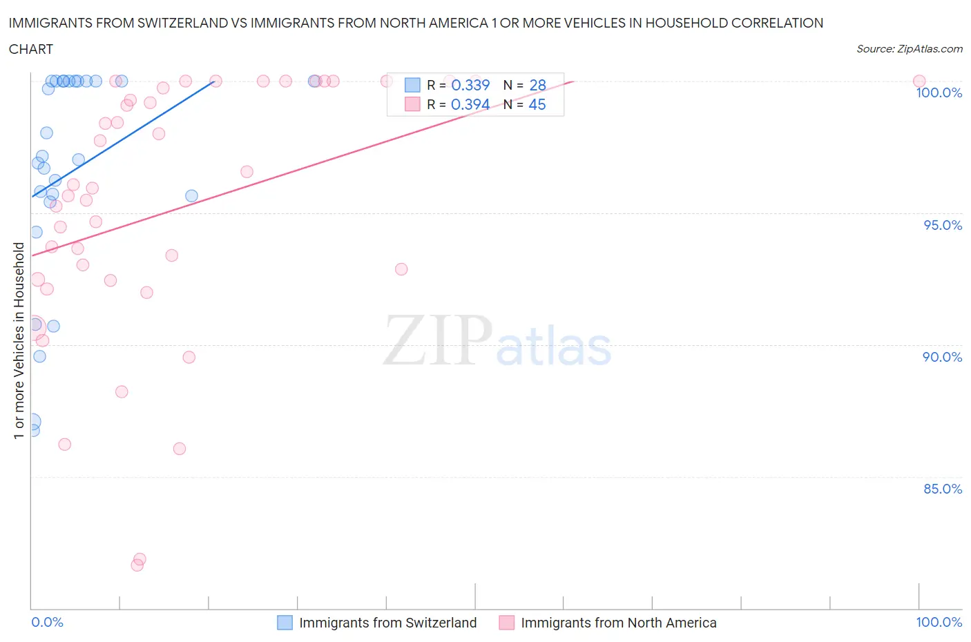 Immigrants from Switzerland vs Immigrants from North America 1 or more Vehicles in Household