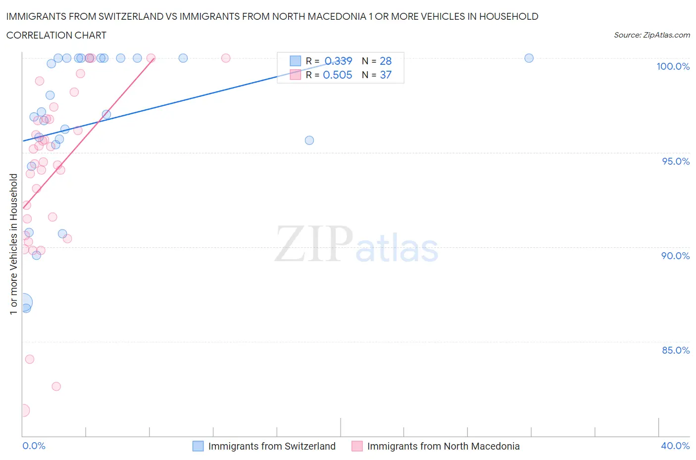 Immigrants from Switzerland vs Immigrants from North Macedonia 1 or more Vehicles in Household