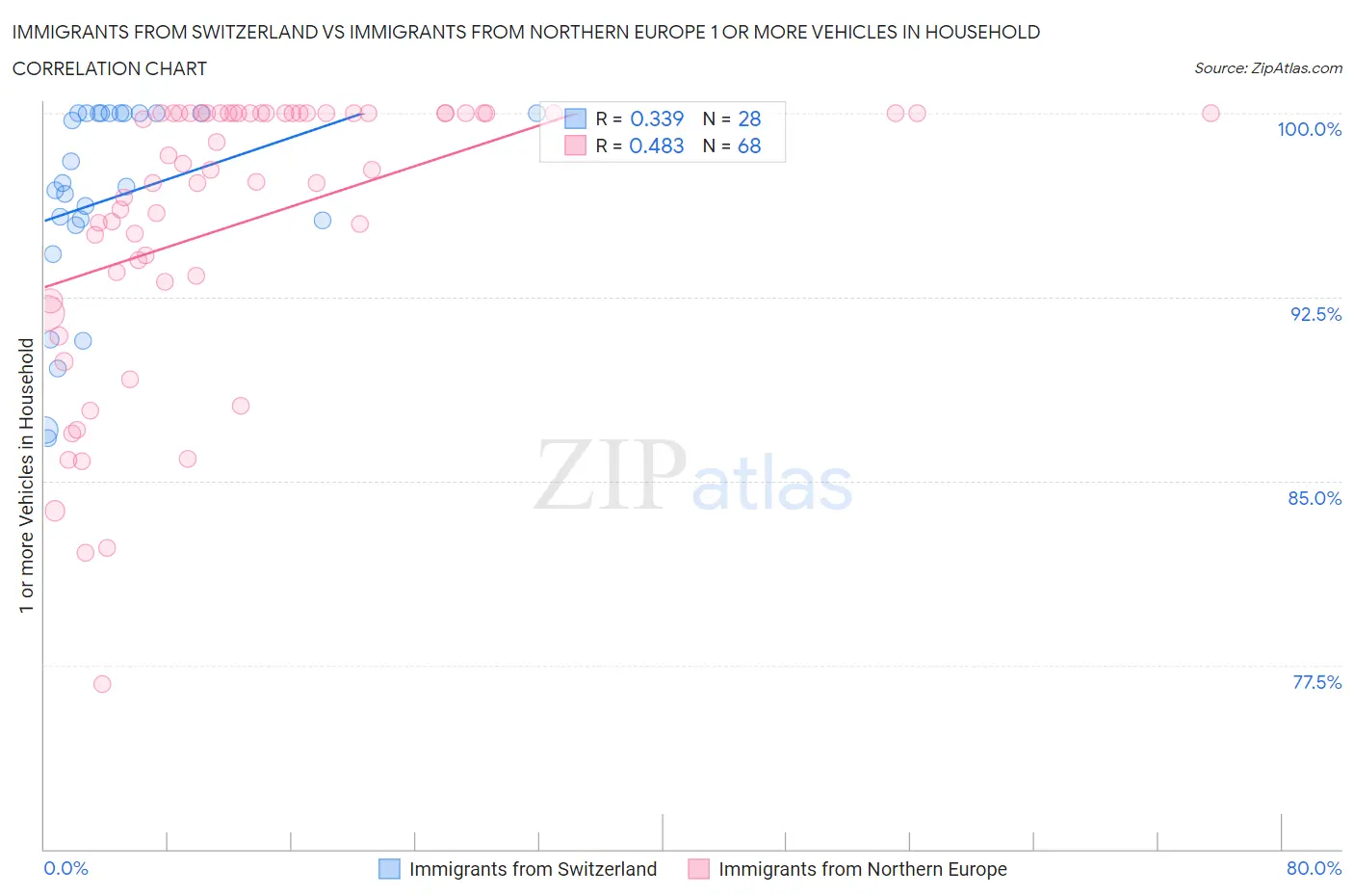 Immigrants from Switzerland vs Immigrants from Northern Europe 1 or more Vehicles in Household