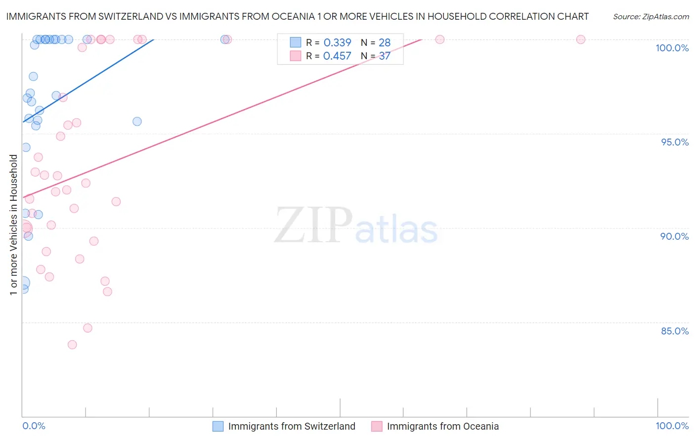 Immigrants from Switzerland vs Immigrants from Oceania 1 or more Vehicles in Household