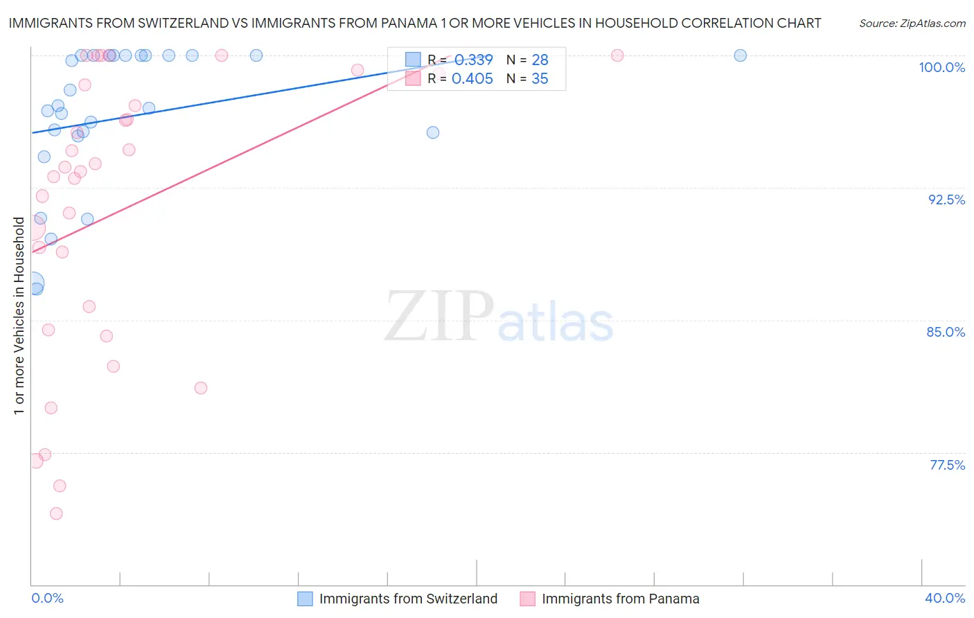 Immigrants from Switzerland vs Immigrants from Panama 1 or more Vehicles in Household
