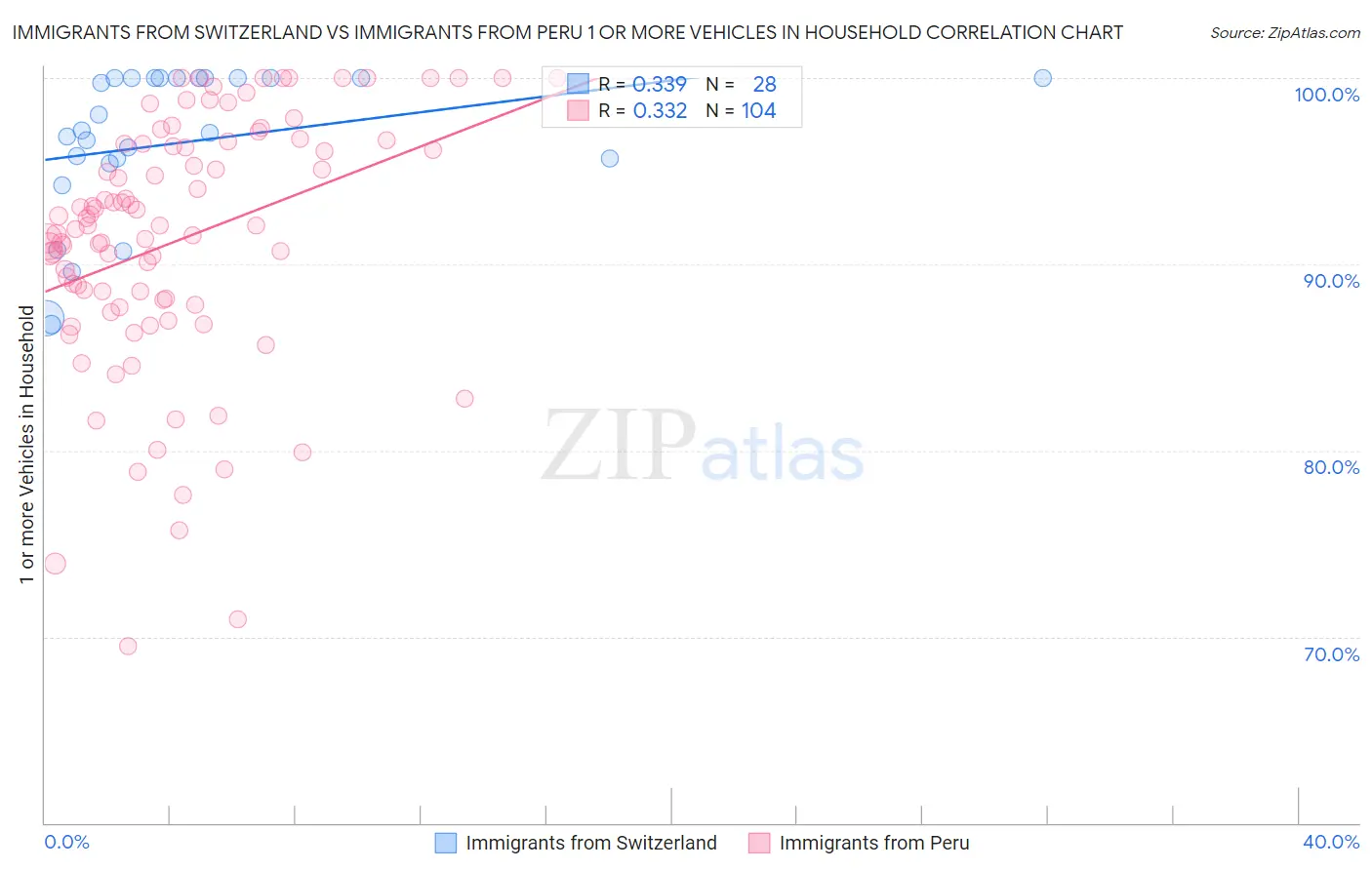 Immigrants from Switzerland vs Immigrants from Peru 1 or more Vehicles in Household