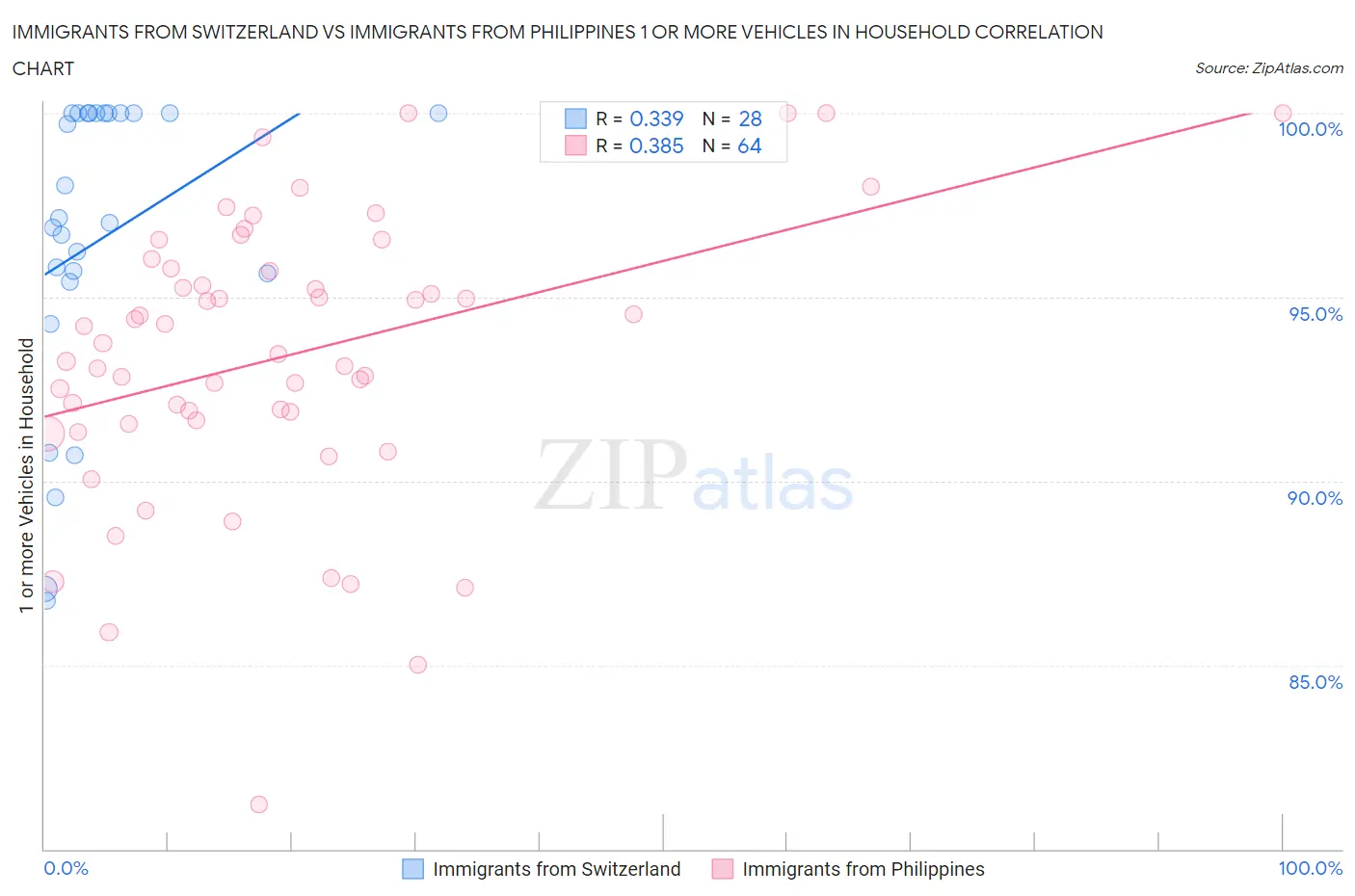 Immigrants from Switzerland vs Immigrants from Philippines 1 or more Vehicles in Household