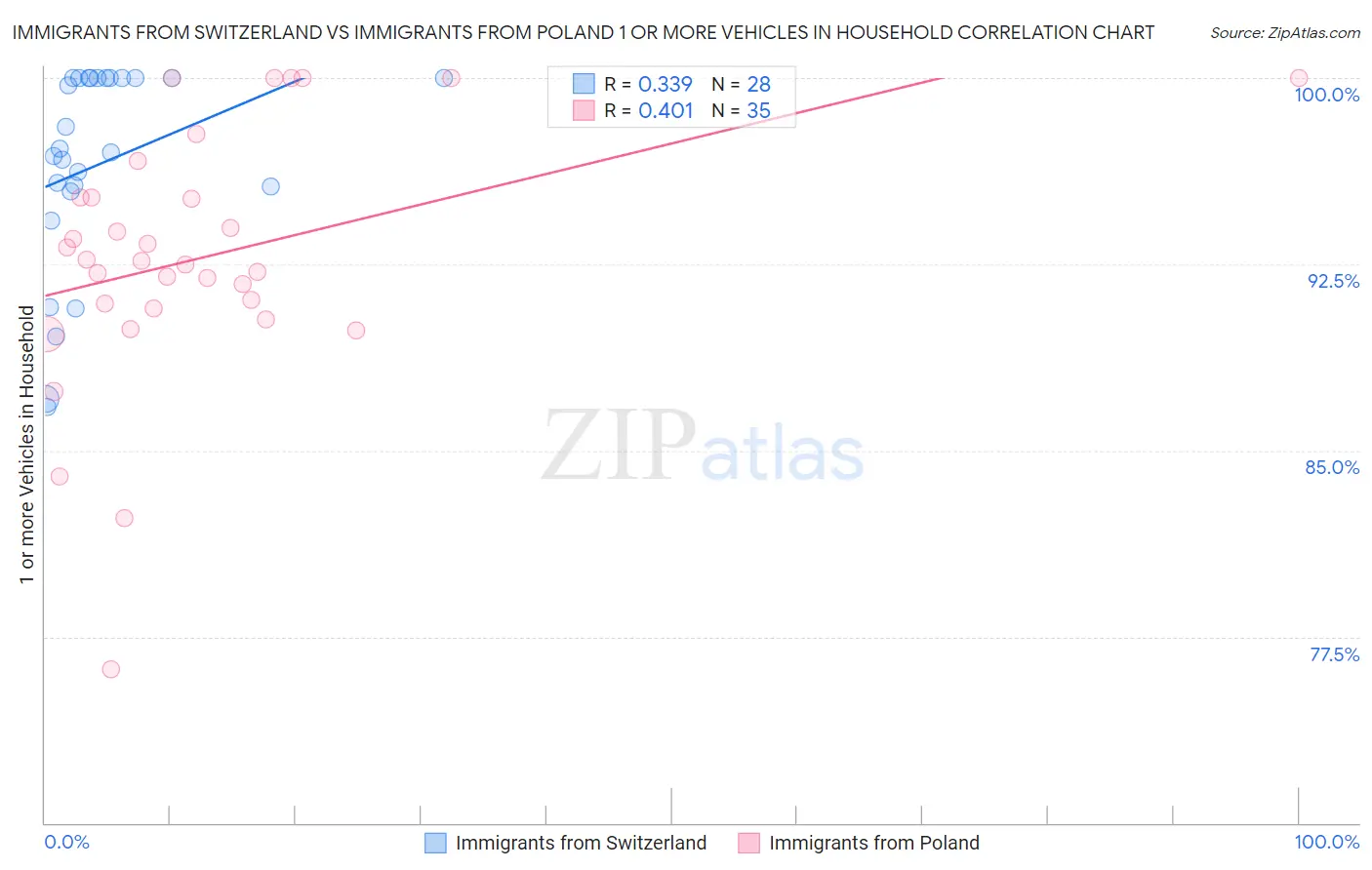Immigrants from Switzerland vs Immigrants from Poland 1 or more Vehicles in Household