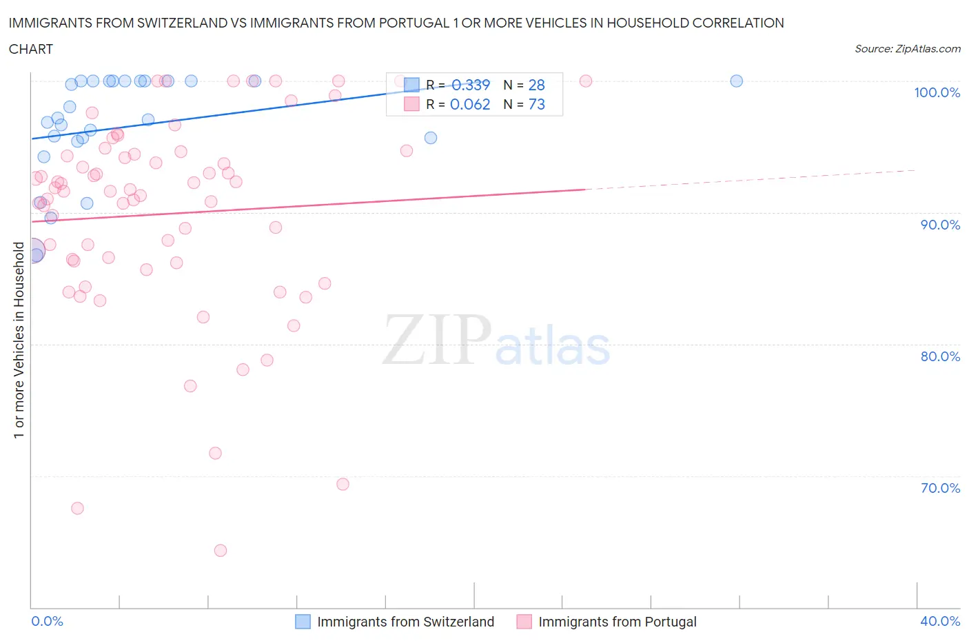 Immigrants from Switzerland vs Immigrants from Portugal 1 or more Vehicles in Household