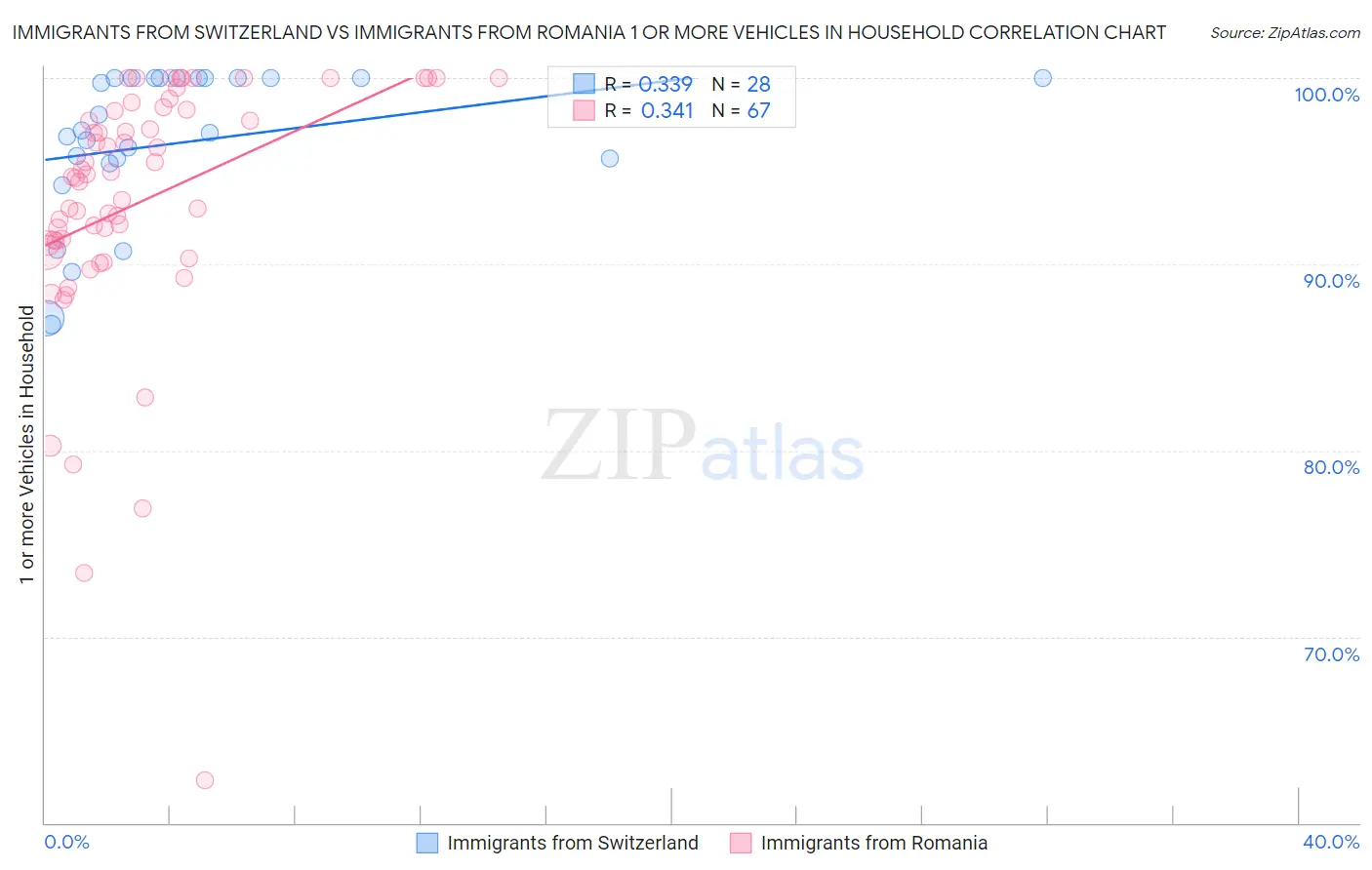 Immigrants from Switzerland vs Immigrants from Romania 1 or more Vehicles in Household