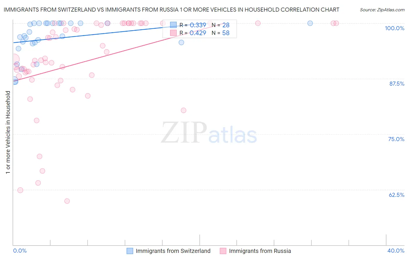 Immigrants from Switzerland vs Immigrants from Russia 1 or more Vehicles in Household