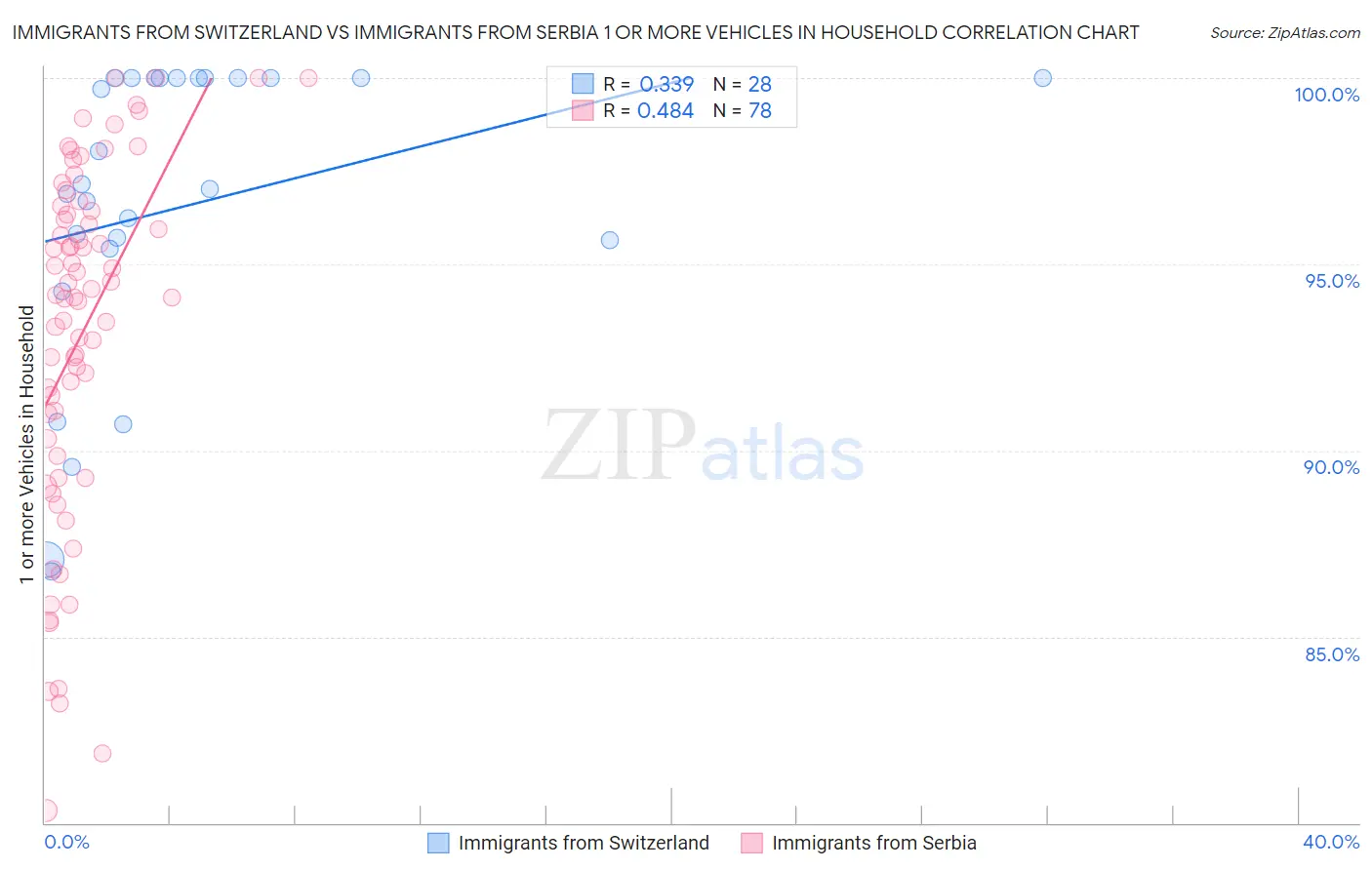 Immigrants from Switzerland vs Immigrants from Serbia 1 or more Vehicles in Household