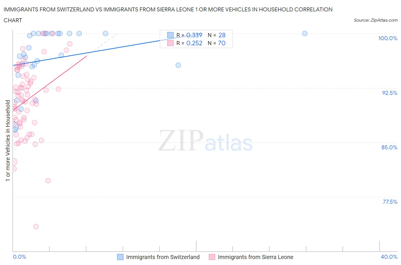 Immigrants from Switzerland vs Immigrants from Sierra Leone 1 or more Vehicles in Household