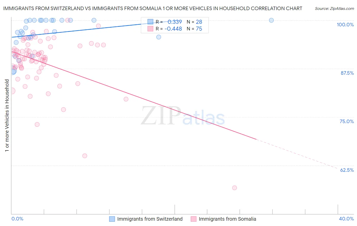 Immigrants from Switzerland vs Immigrants from Somalia 1 or more Vehicles in Household