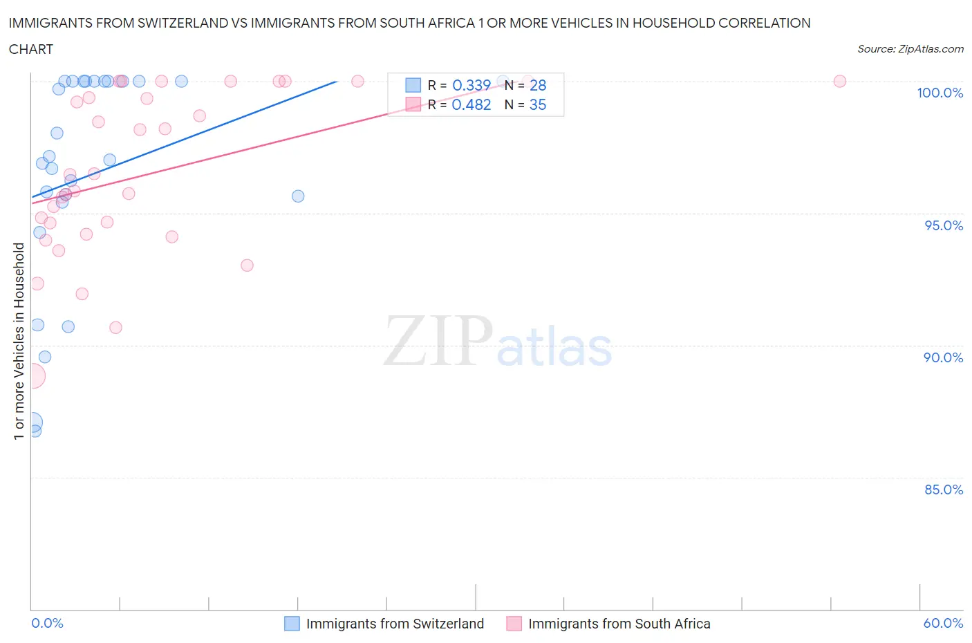 Immigrants from Switzerland vs Immigrants from South Africa 1 or more Vehicles in Household