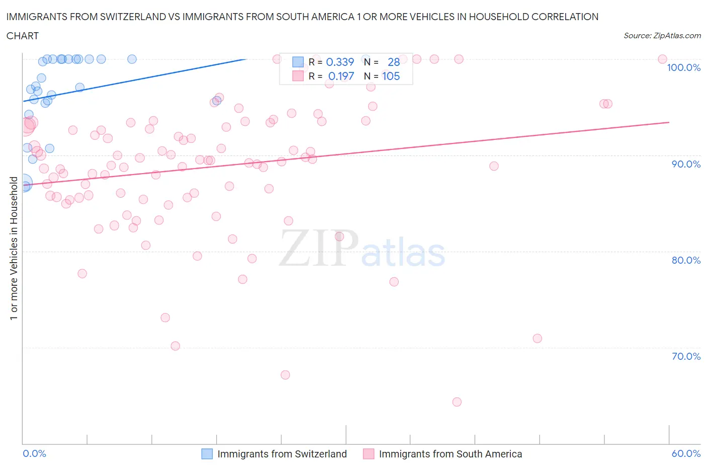Immigrants from Switzerland vs Immigrants from South America 1 or more Vehicles in Household