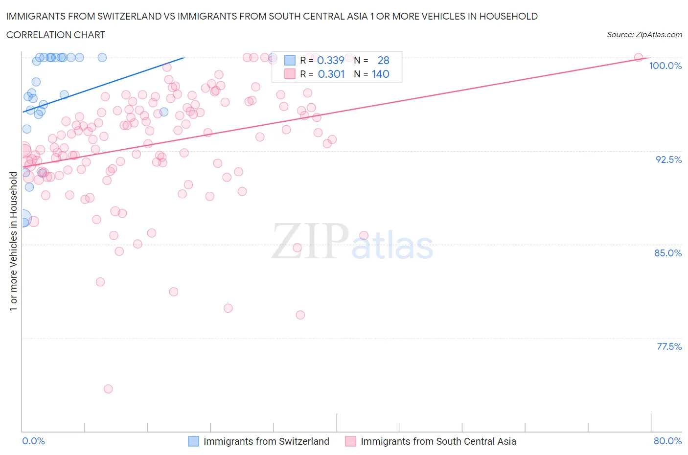 Immigrants from Switzerland vs Immigrants from South Central Asia 1 or more Vehicles in Household