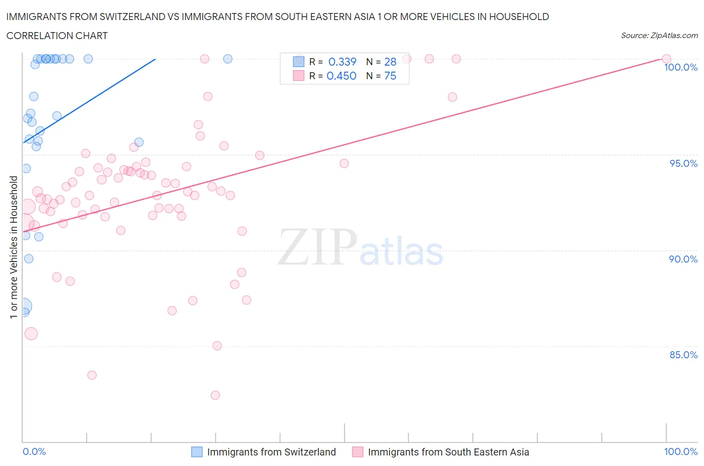 Immigrants from Switzerland vs Immigrants from South Eastern Asia 1 or more Vehicles in Household