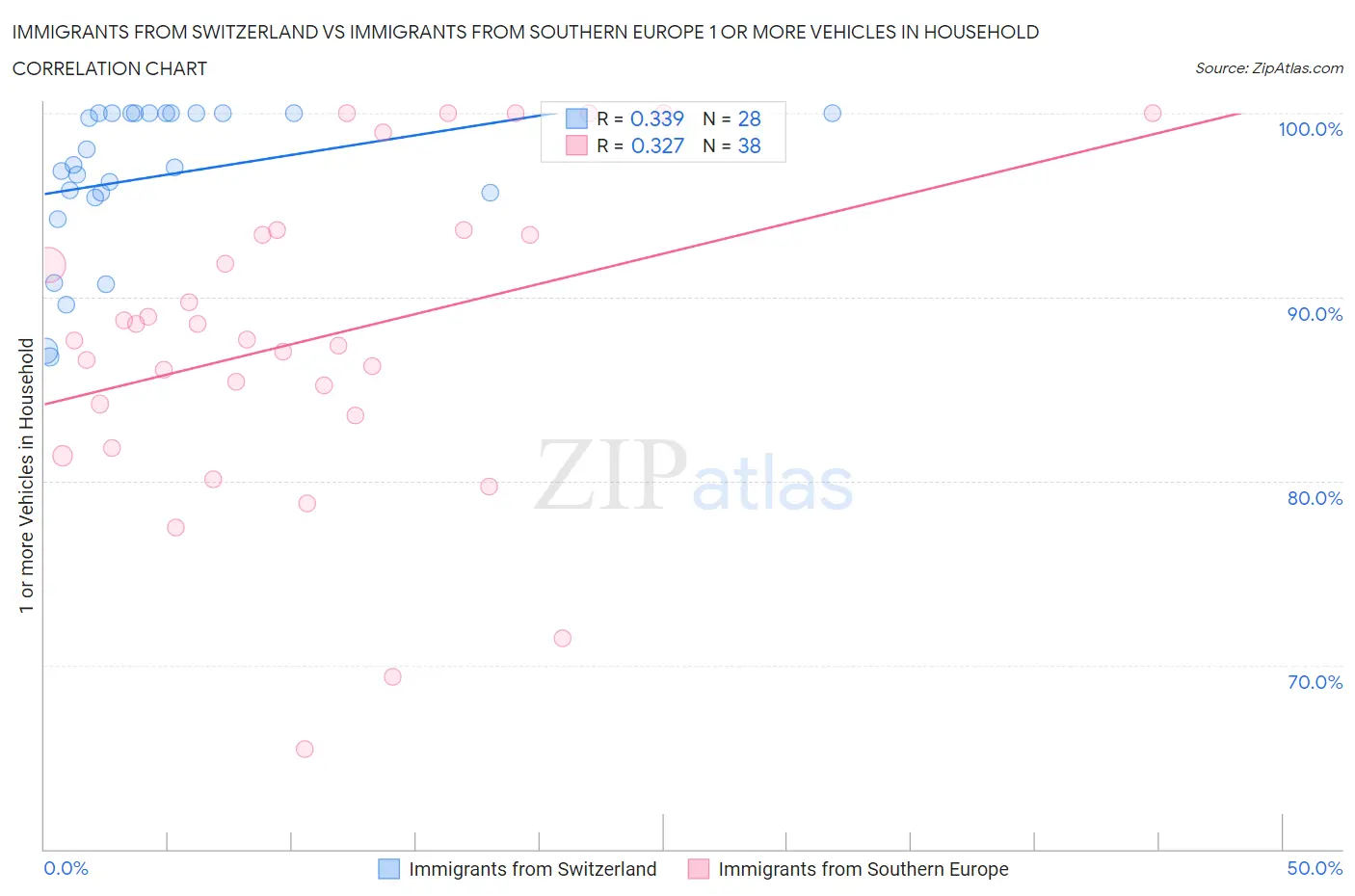Immigrants from Switzerland vs Immigrants from Southern Europe 1 or more Vehicles in Household