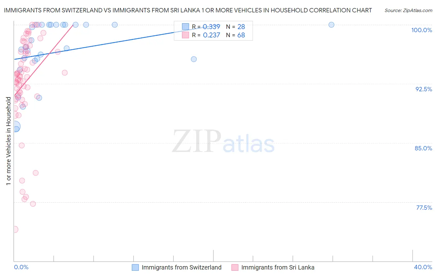 Immigrants from Switzerland vs Immigrants from Sri Lanka 1 or more Vehicles in Household