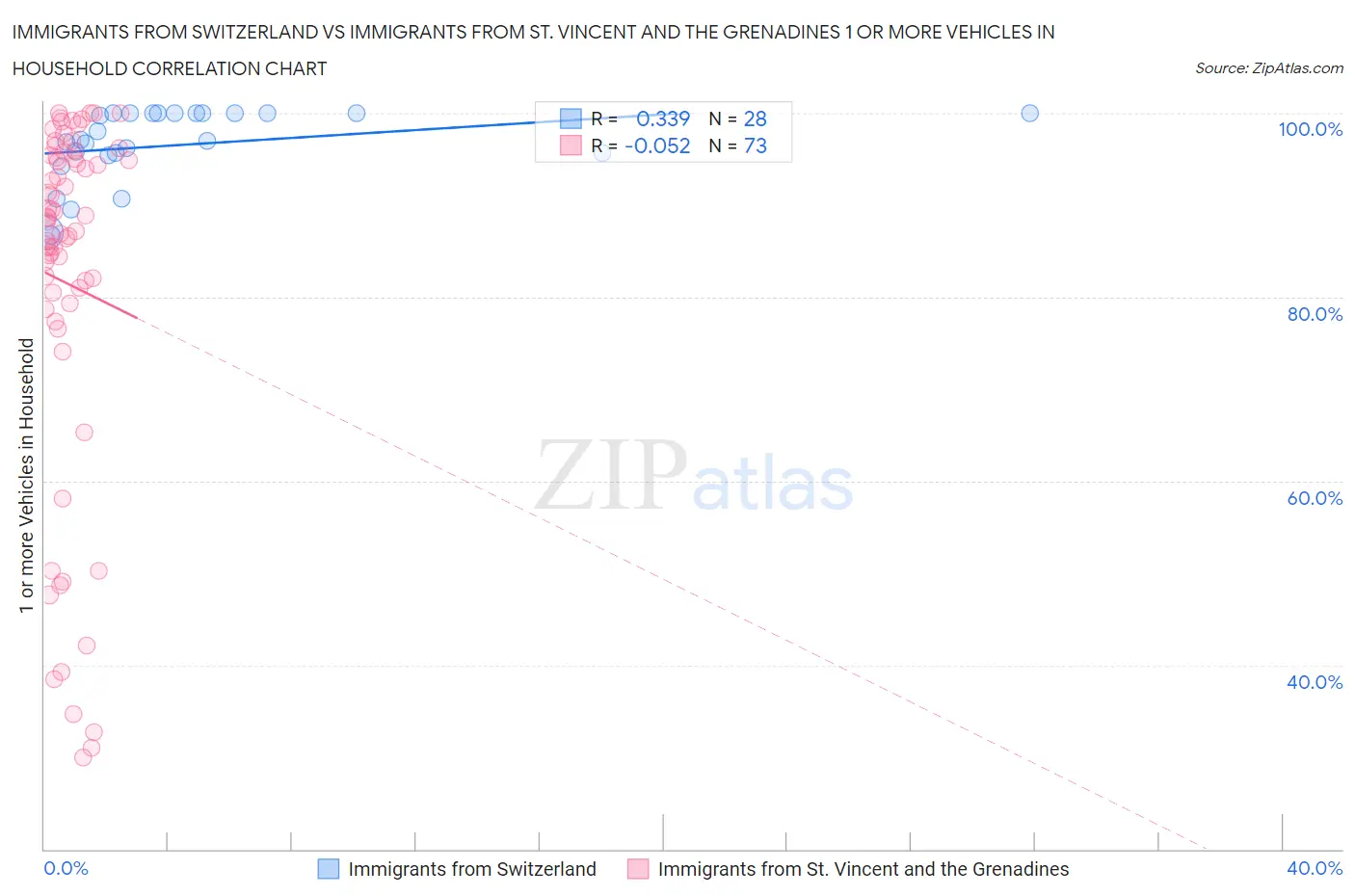 Immigrants from Switzerland vs Immigrants from St. Vincent and the Grenadines 1 or more Vehicles in Household