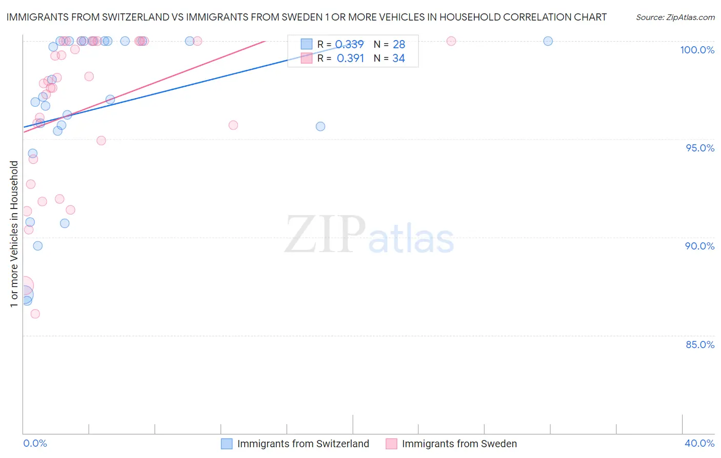 Immigrants from Switzerland vs Immigrants from Sweden 1 or more Vehicles in Household